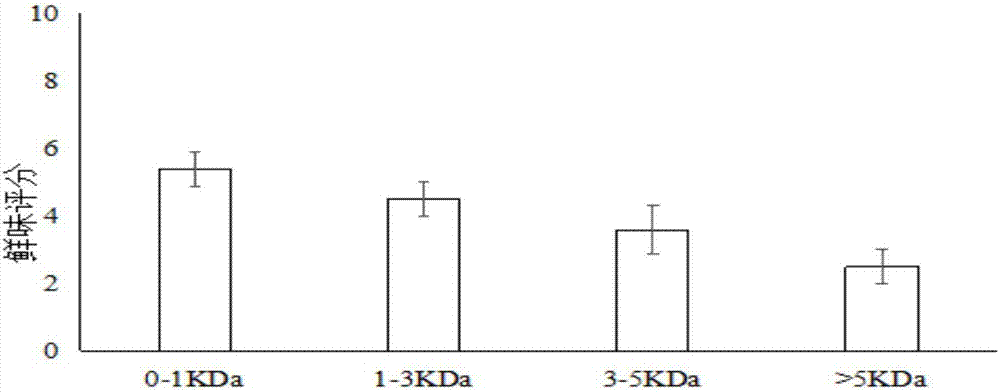 Separation and preparation method of chicken meat umami peptide