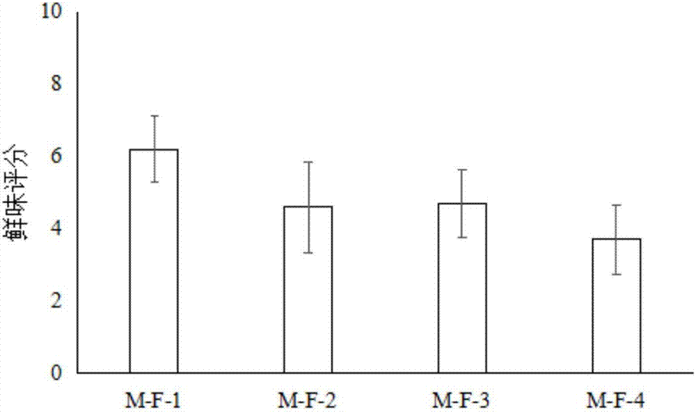 Separation and preparation method of chicken meat umami peptide