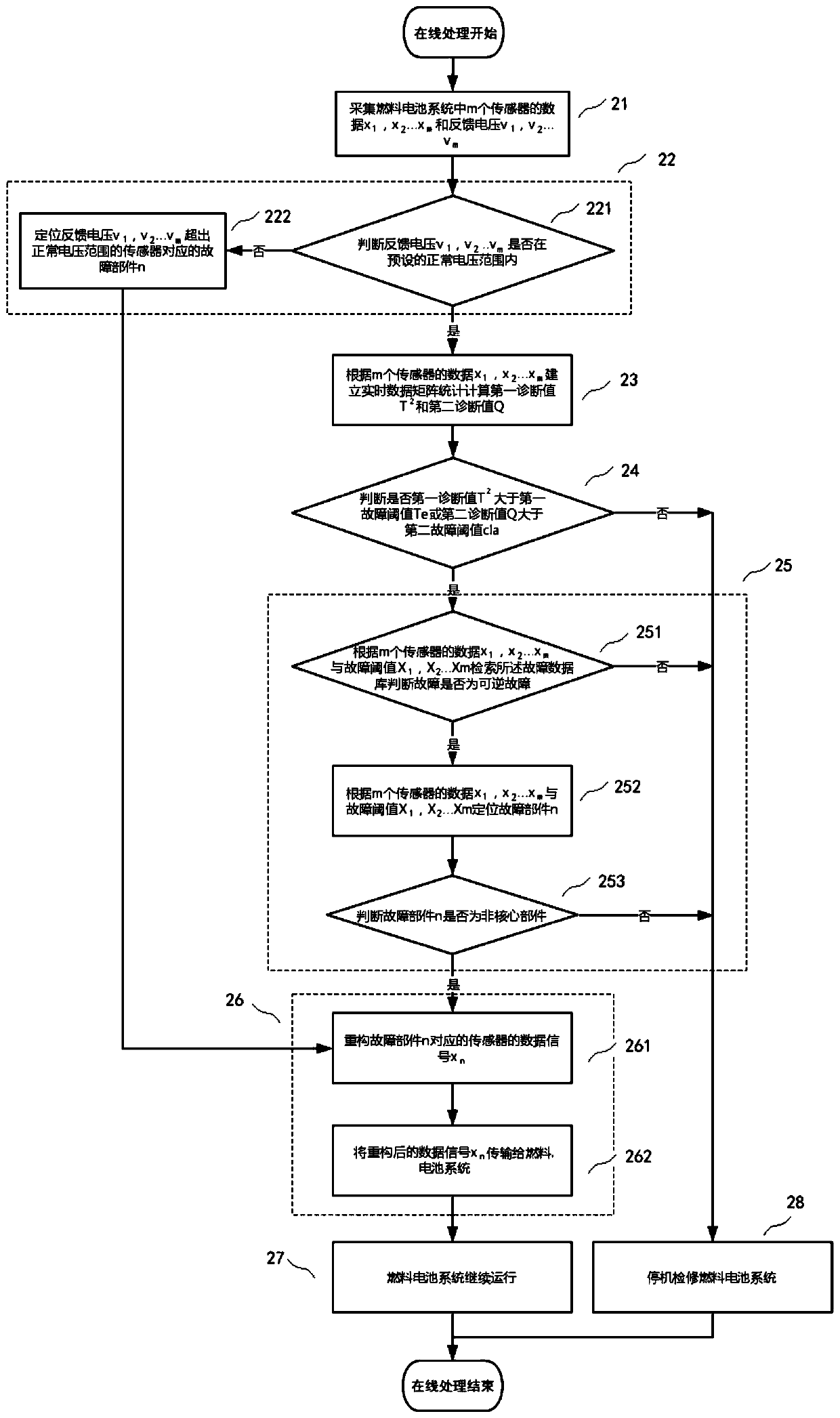 Fault diagnosis method for fuel cell system
