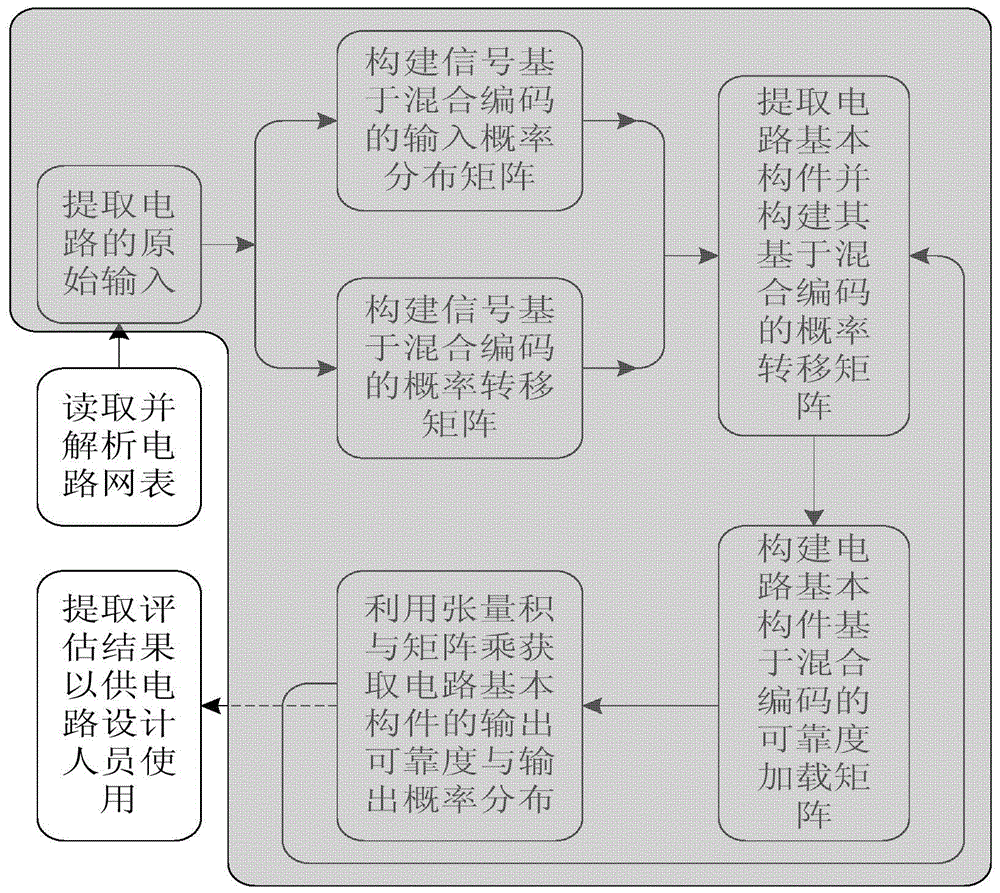 A Reliability Evaluation Method for Multi-Abstract Level Circuits