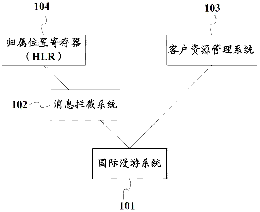 Method and system for oversea requesting of international roaming service and international roaming system