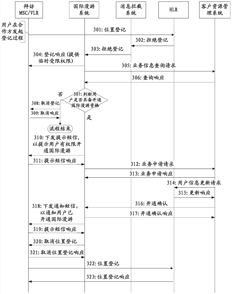 Method and system for oversea requesting of international roaming service and international roaming system