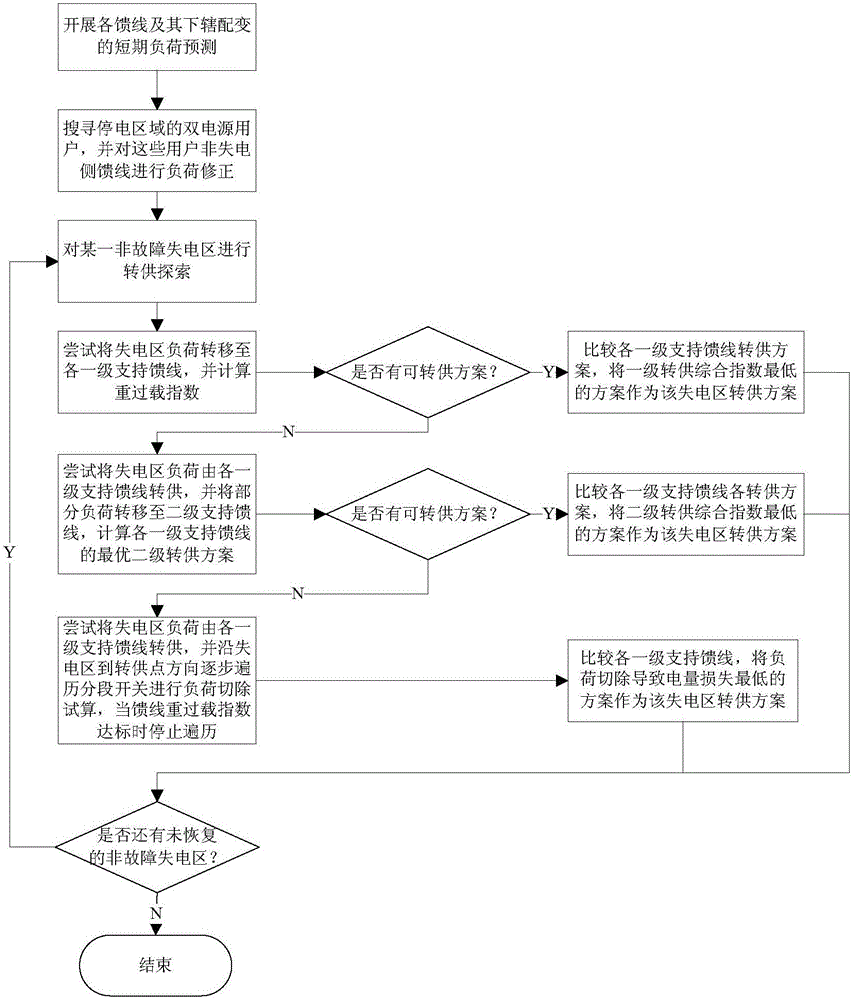 Multi-factor based power distribution network failure recovery method