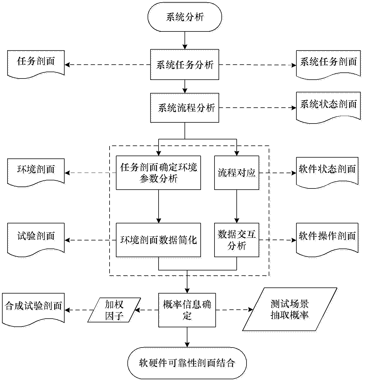 Constitution method of comprehensive reliability testing profile for both software and hardware