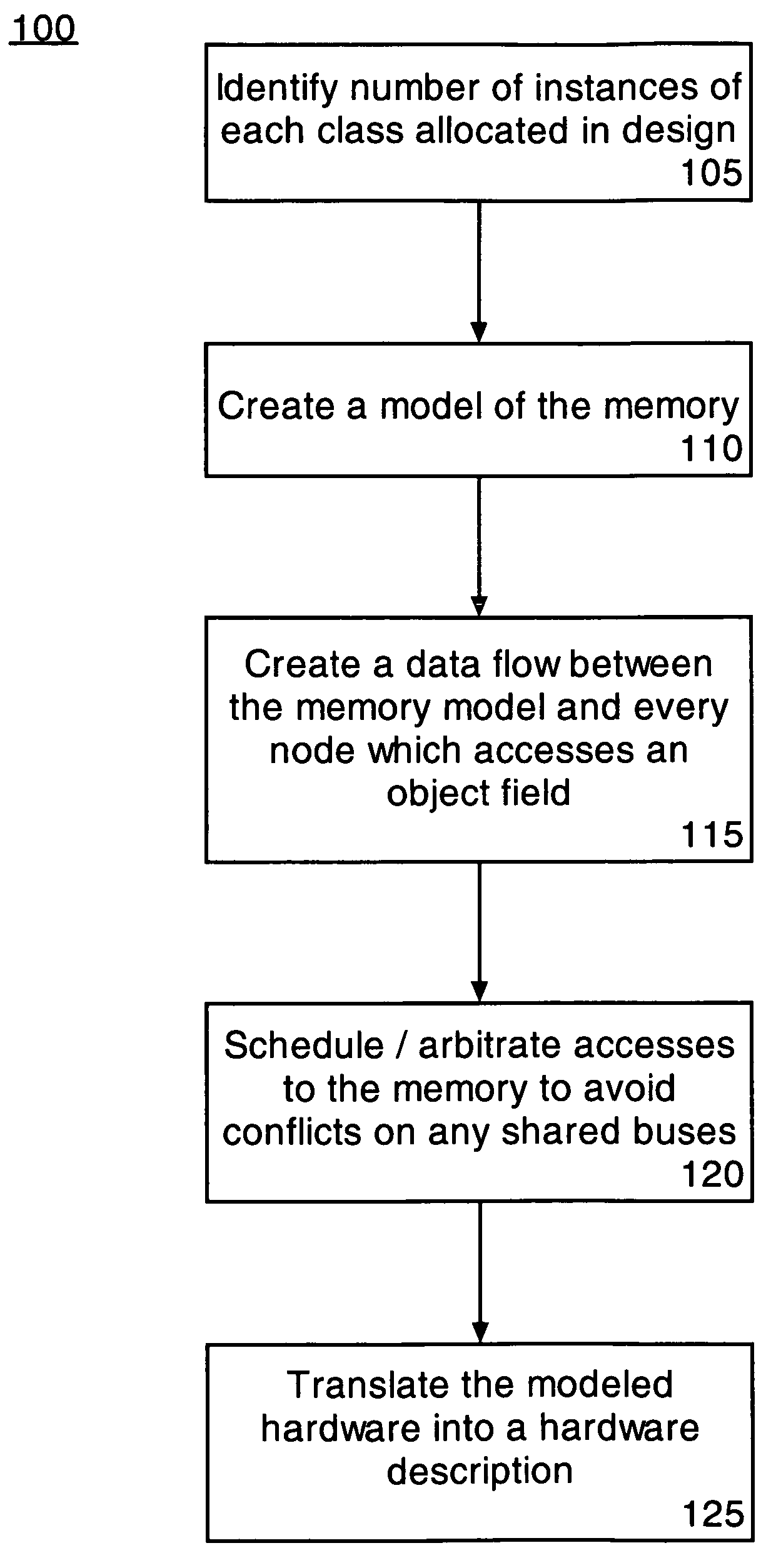 Method of transforming software language constructs to functional hardware equivalents