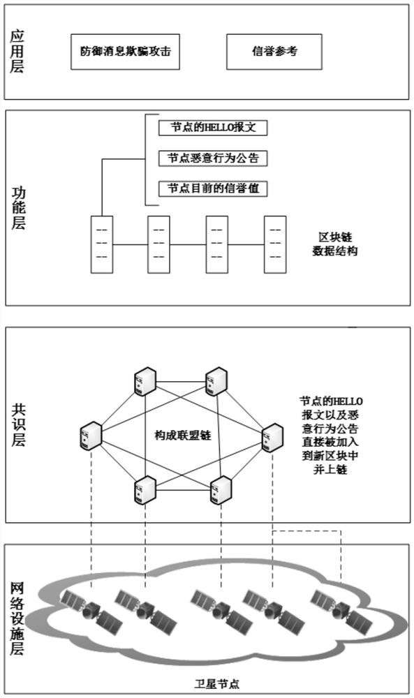 A satellite self-organizing network olsr security routing system based on blockchain technology