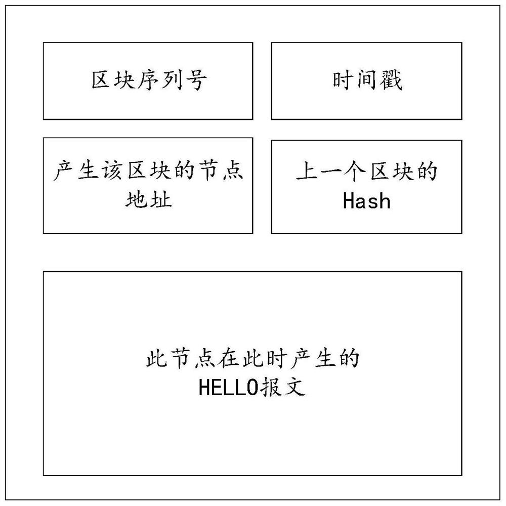 A satellite self-organizing network olsr security routing system based on blockchain technology