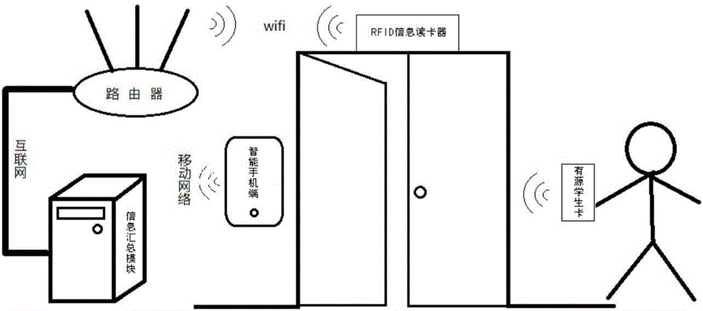 RFID-based moveable classroom attendance system