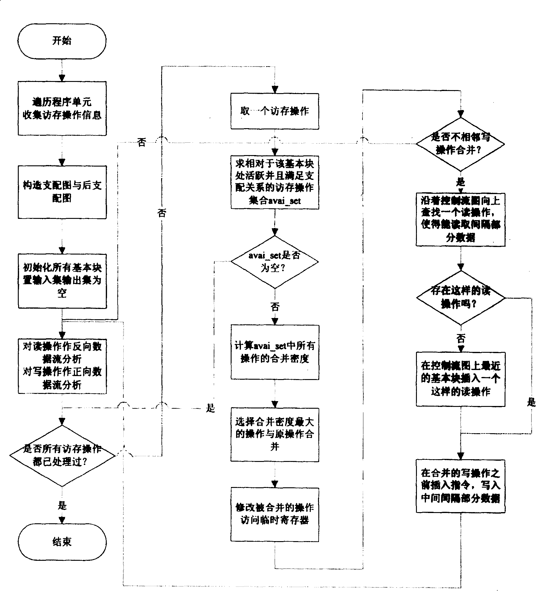 Combination and optimization methods of access and storage based on analysis of data stream