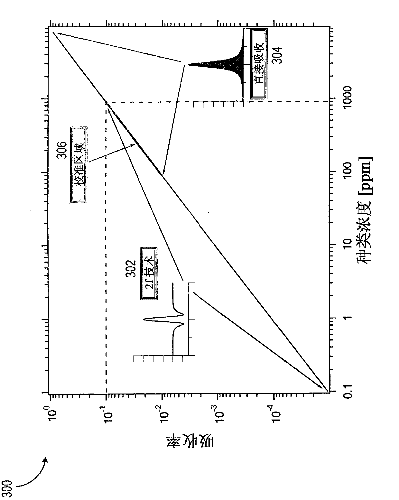 Optical absorbance measurement with self-calibration and extended dynamic range