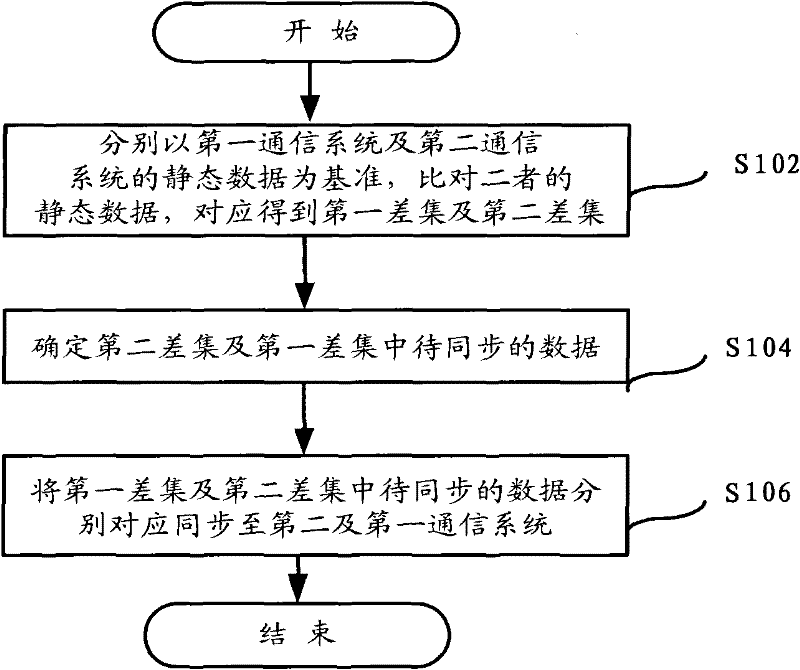 Data synchronization method, device and system for communication system