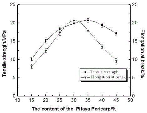 Pitaya peel-based edible packaging film and preparation method thereof