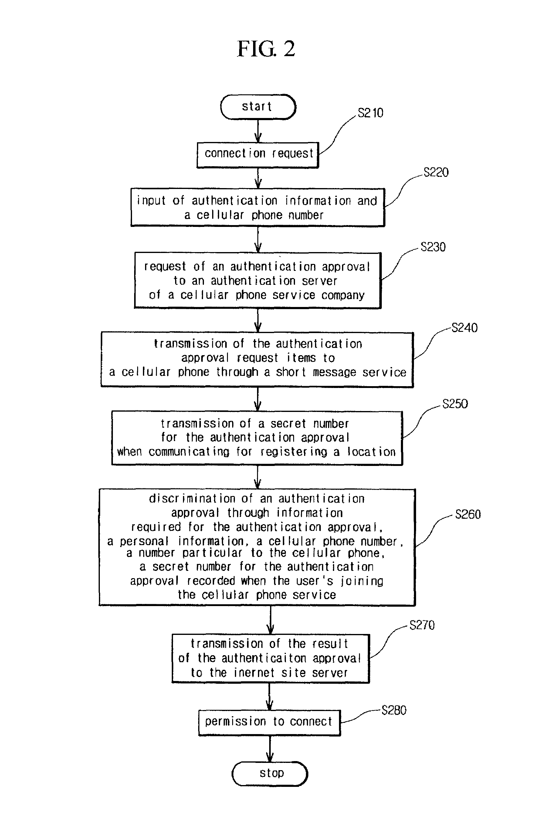 Authentication method using cellular phone in internet