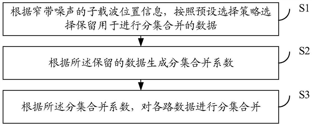 A data diversity combination method and device, communication equipment and storage medium