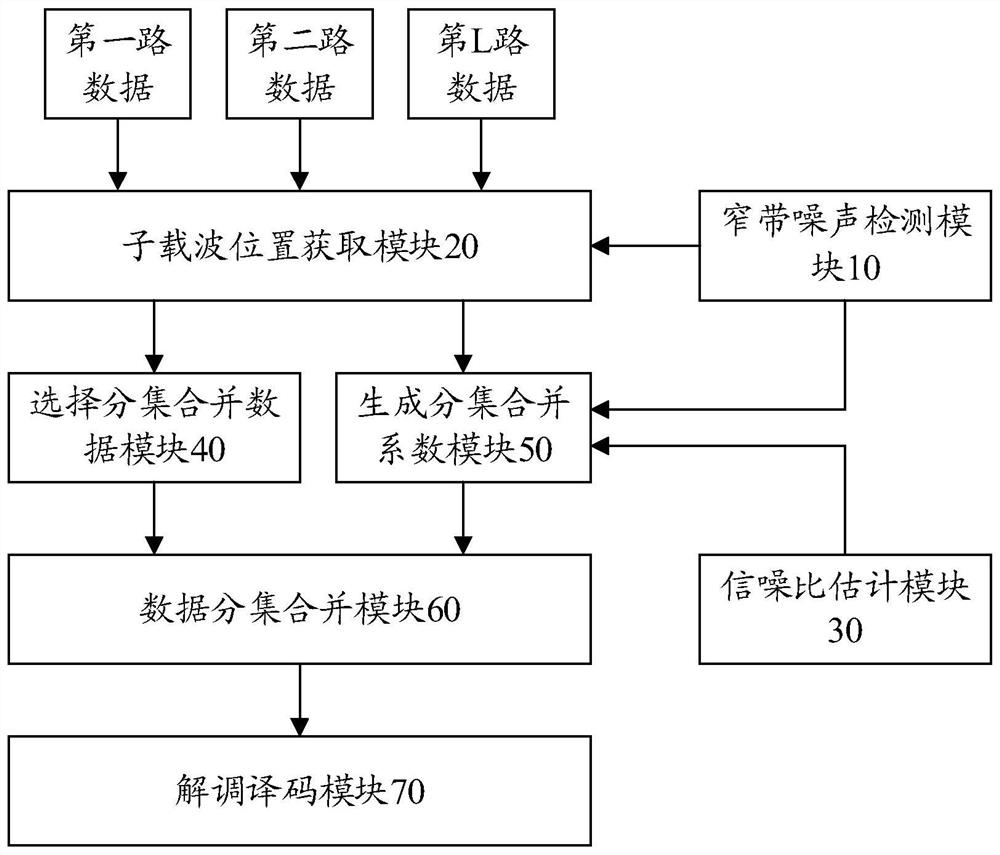 A data diversity combination method and device, communication equipment and storage medium