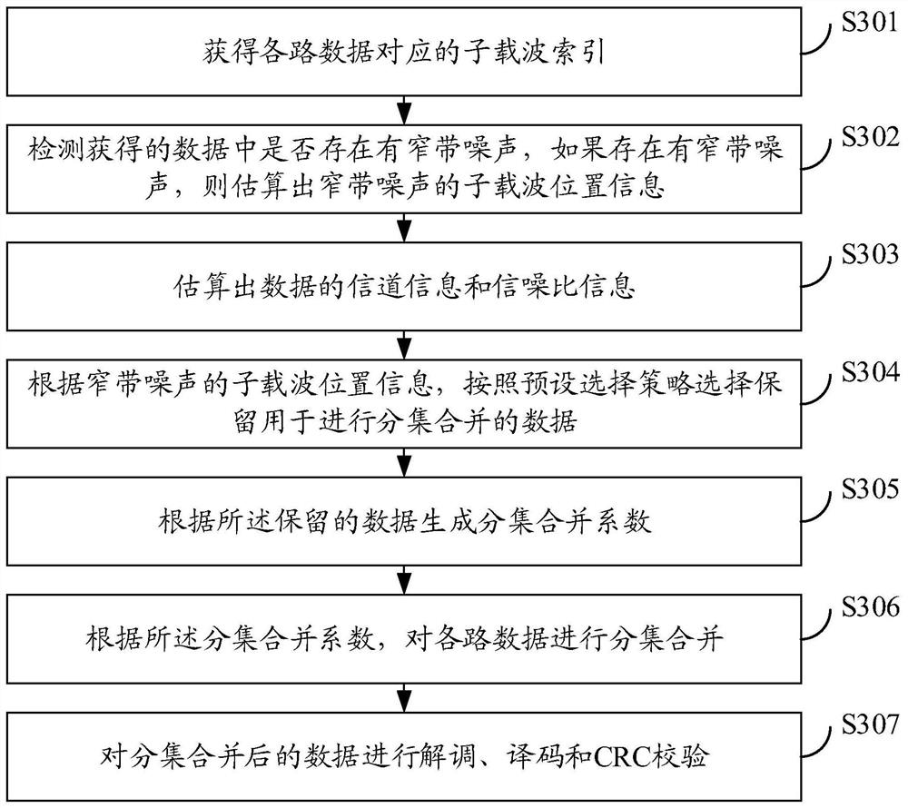 A data diversity combination method and device, communication equipment and storage medium