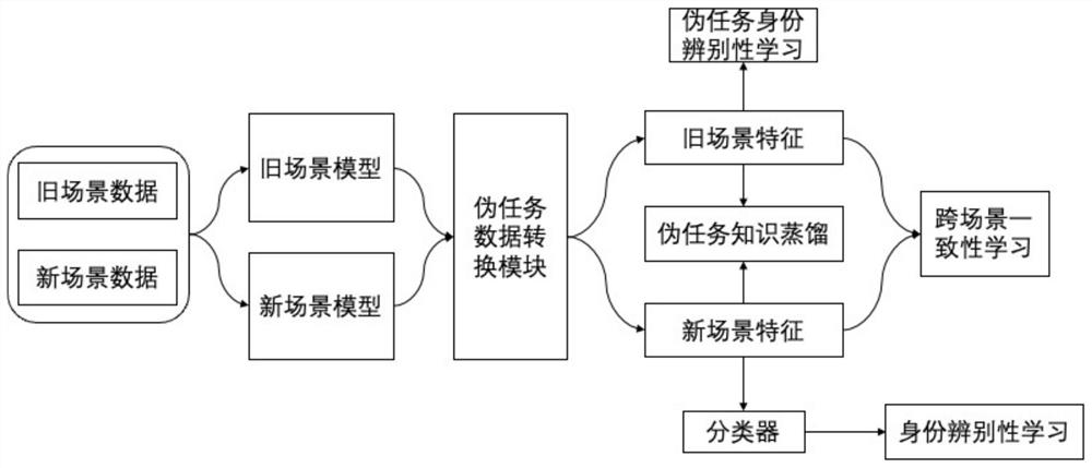 Cross-scene continuous learning pedestrian re-identification method and device based on consistency learning