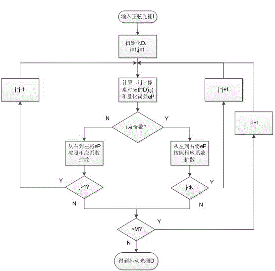 Defocusing projection grating measurement method based on Sierra Lite dithering algorithm