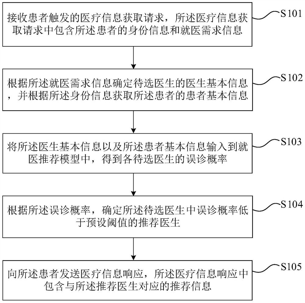 Medical information processing method and device