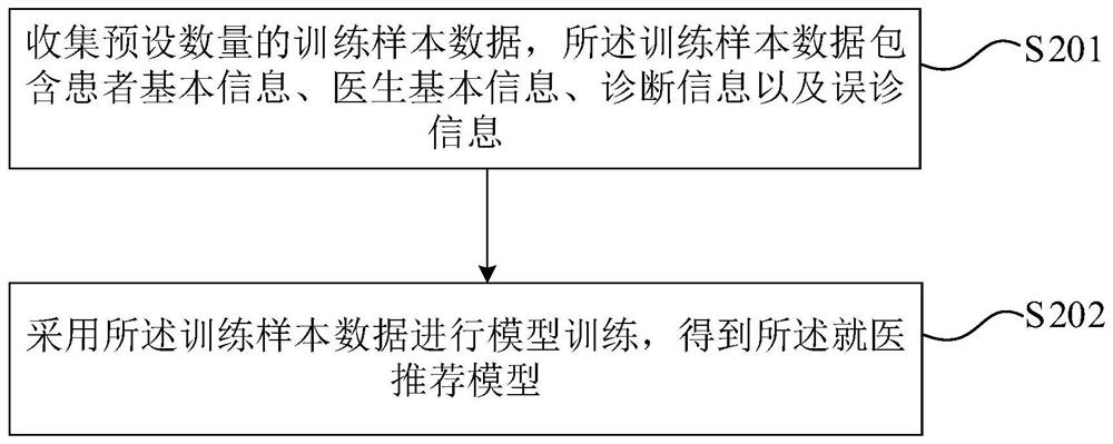 Medical information processing method and device