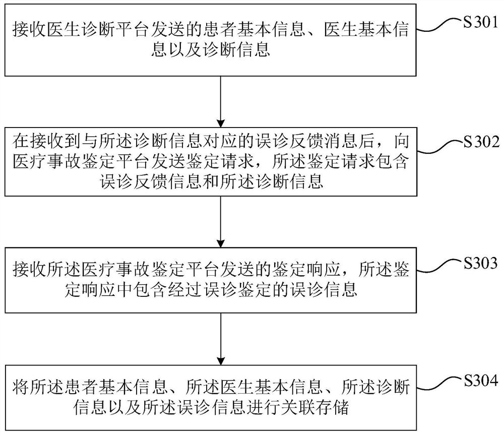 Medical information processing method and device