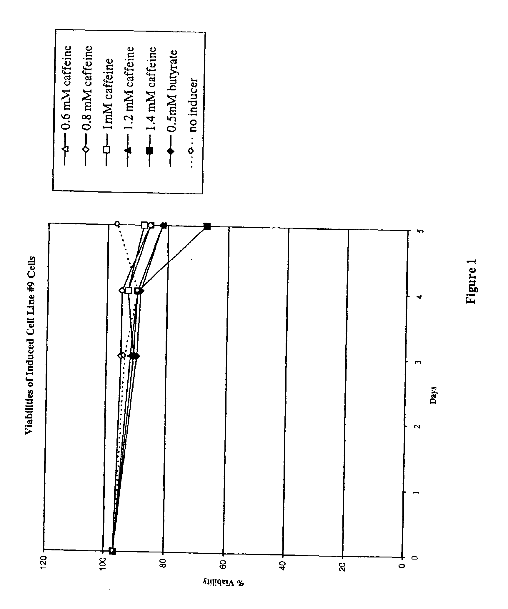 Methods for increasing polypeptide production