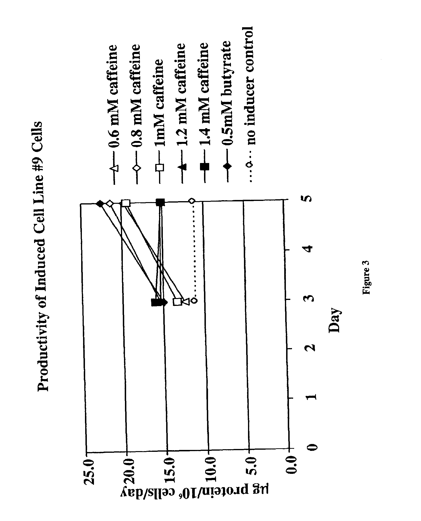Methods for increasing polypeptide production