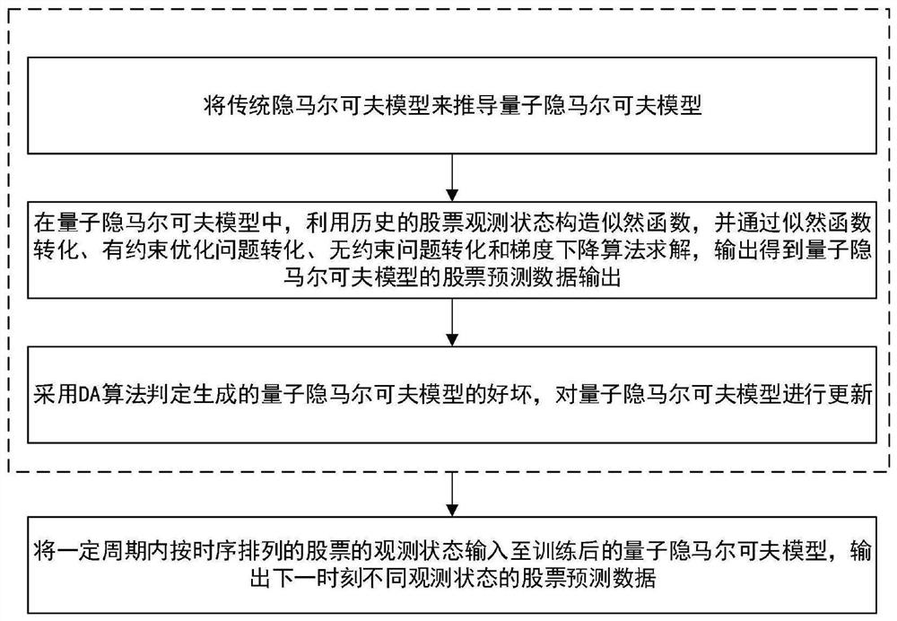 Quantum hidden Markov stock prediction method and system, storage medium and terminal