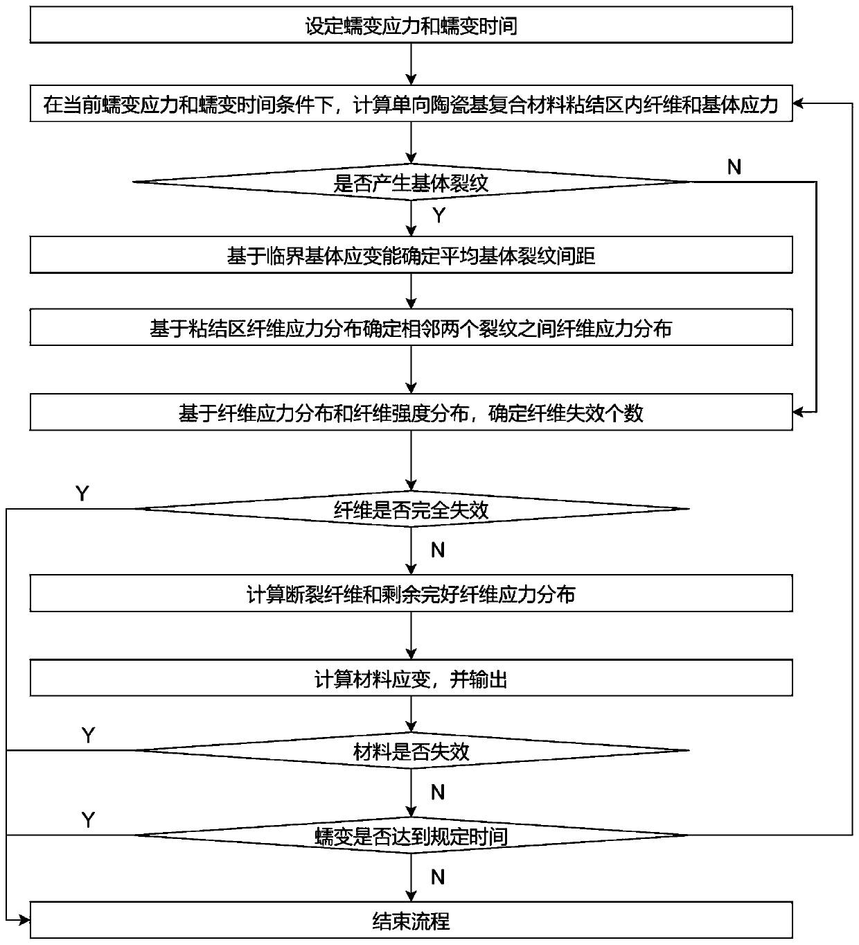 A Prediction Method for Creep Behavior of Unidirectional Ceramic Matrix Composites