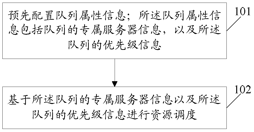 A resource scheduling method and device