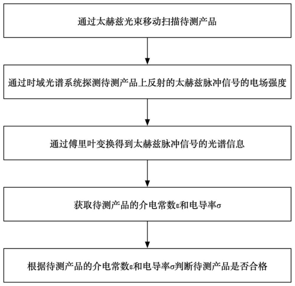 Nondestructive testing method and system based on terahertz time-domain spectrum