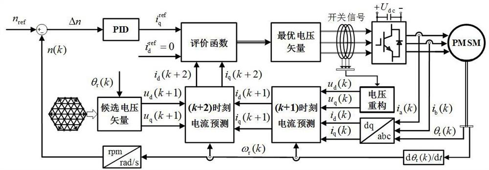 Permanent magnet synchronous motor model prediction control method for discrete space vector modulation