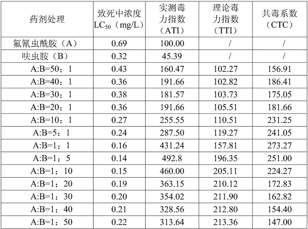 Tetraniliprole contianing insecticide composition and application thereof