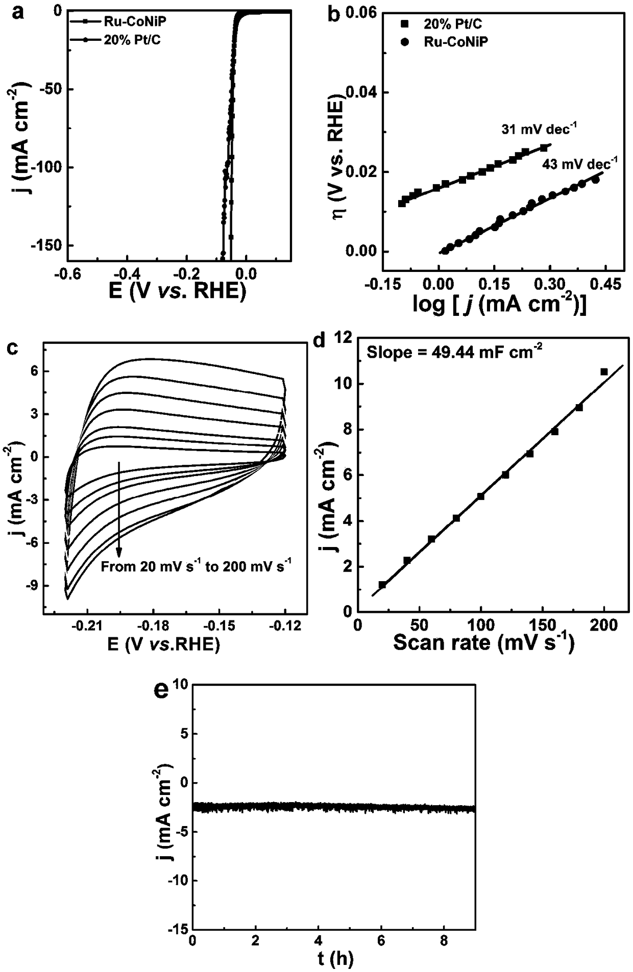 A kind of Ru modified conip nanocrystal and its preparation method and application