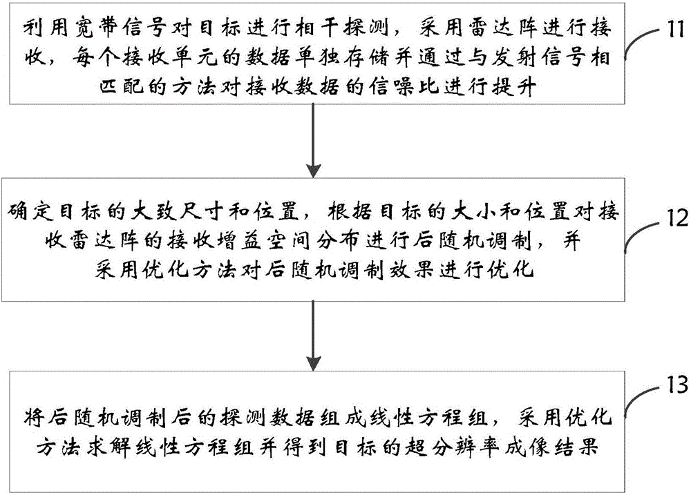 Rapid ultra-resolution radar imaging method based on post random modulation