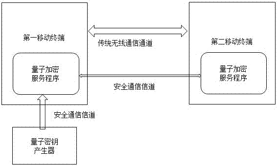 Quantum encryption communication method for mobile terminal