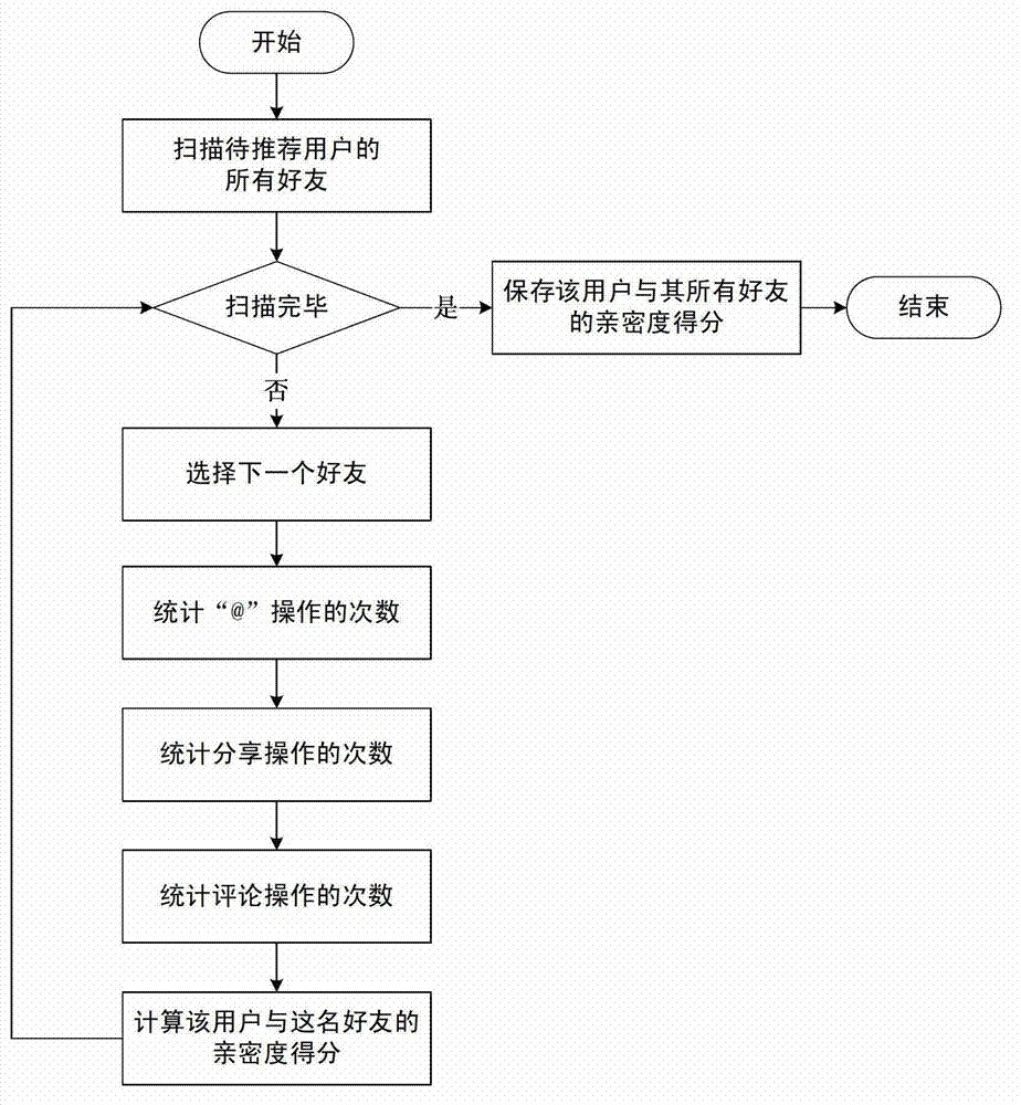 A hybrid recommendation system and method based on user intimacy