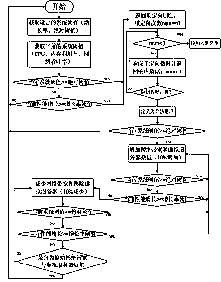 Method for defending against denial of service attack based on cloud computation platform