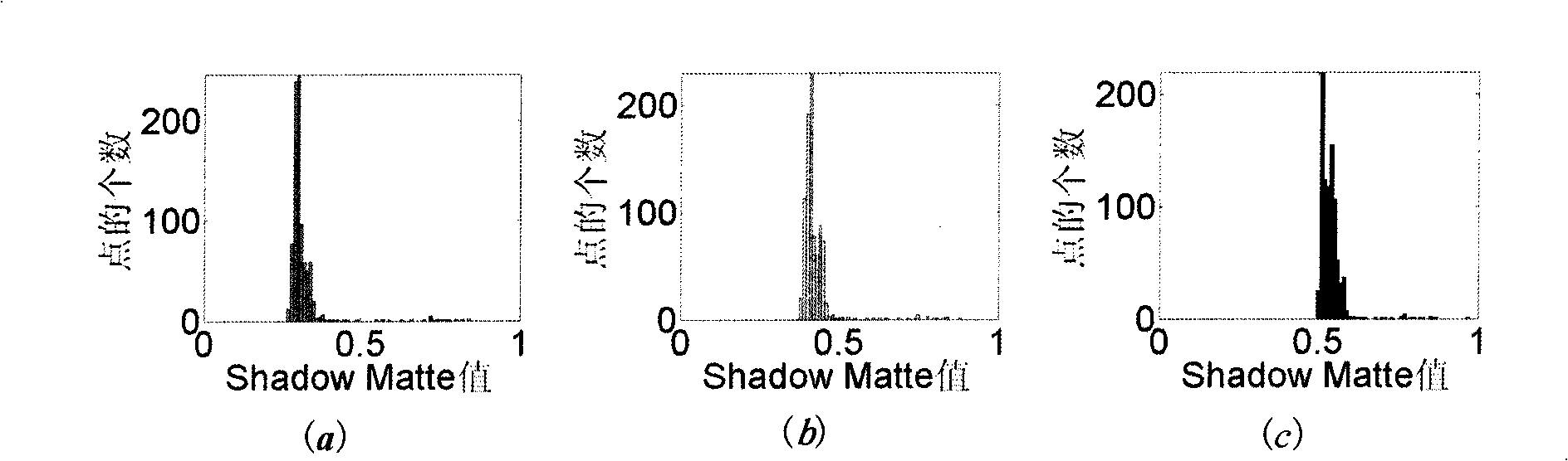 Picture counterfeiting detection method based on shadow matte consistency