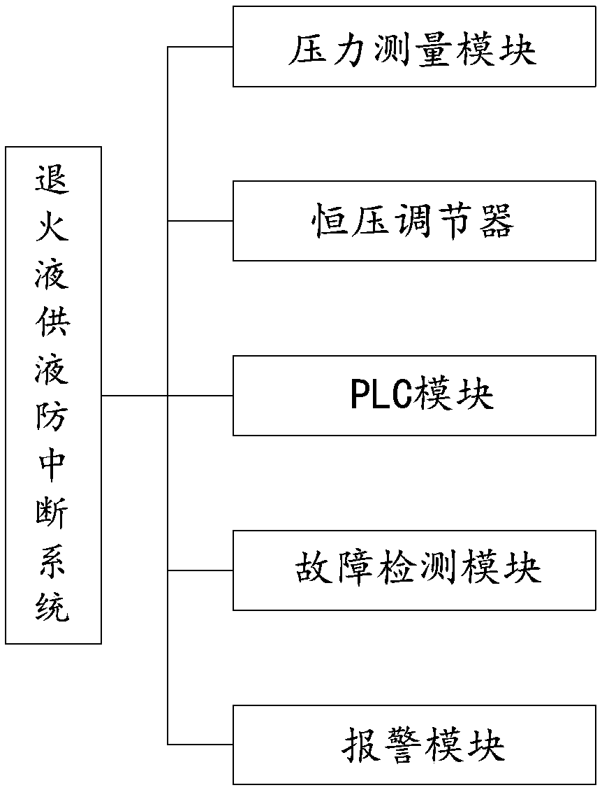 Annealing liquid supplying interruption preventing system and method