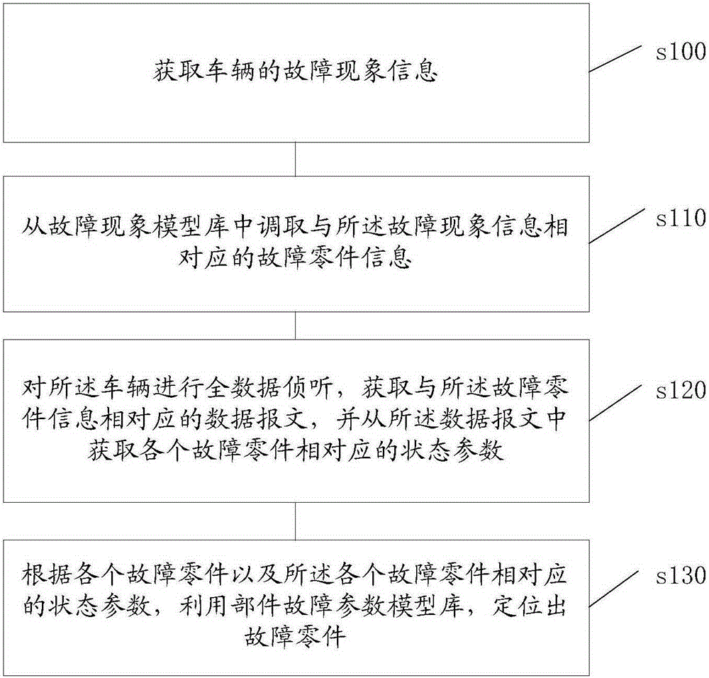 Vehicle fault diagnosis method and system
