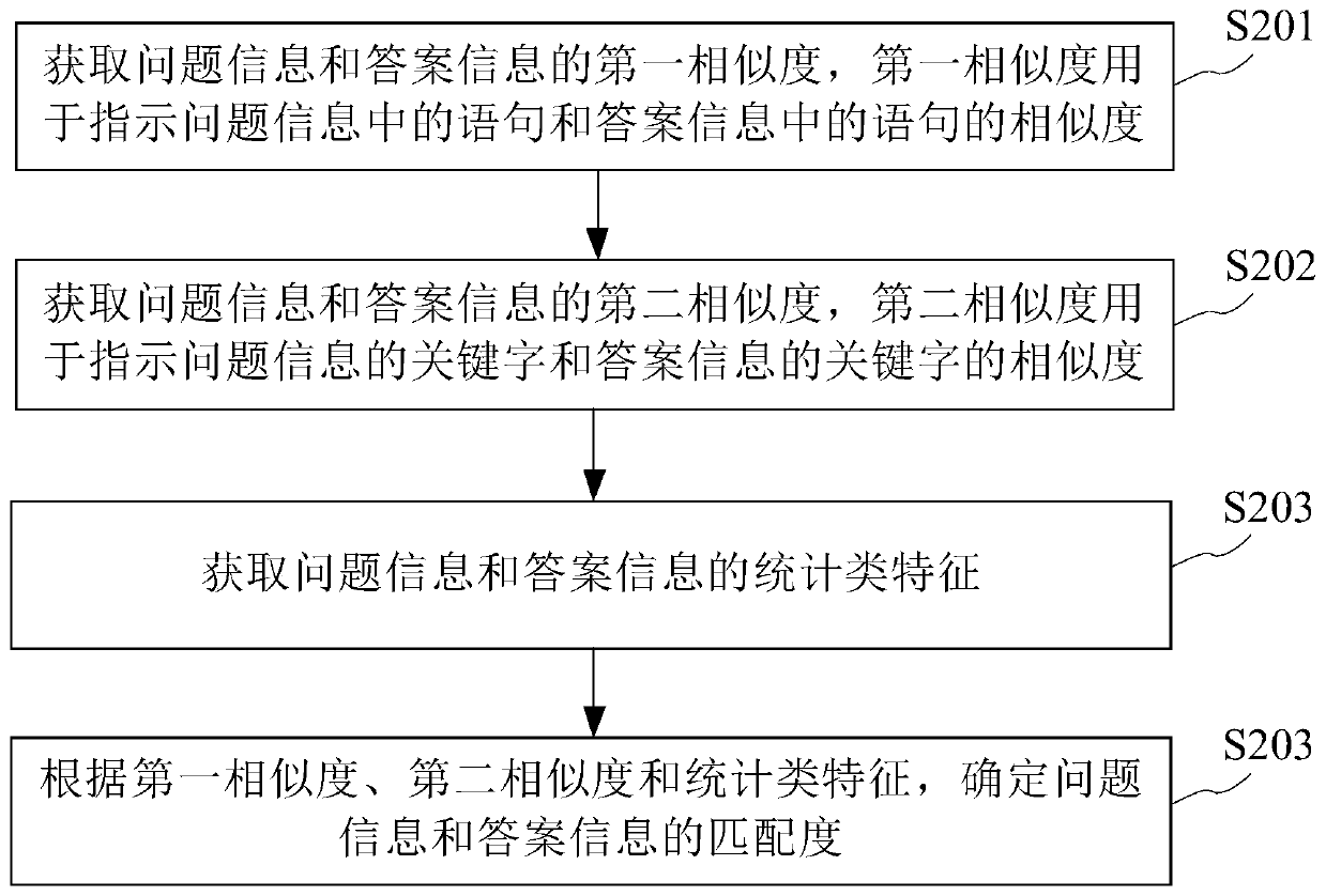 Question and answer matching degree determination method, device and equipment