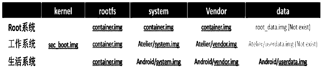 Construction method of multi-container root file system