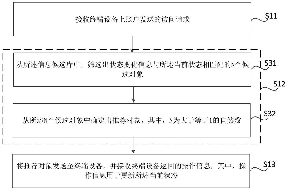 Object recommendation method and device, electronic equipment and storage medium
