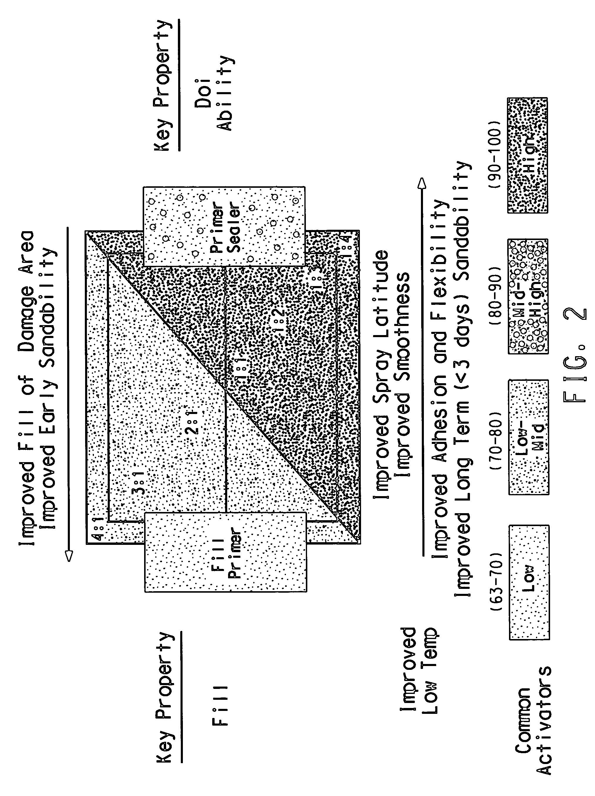 Process for producing coating compositions with customizable properties