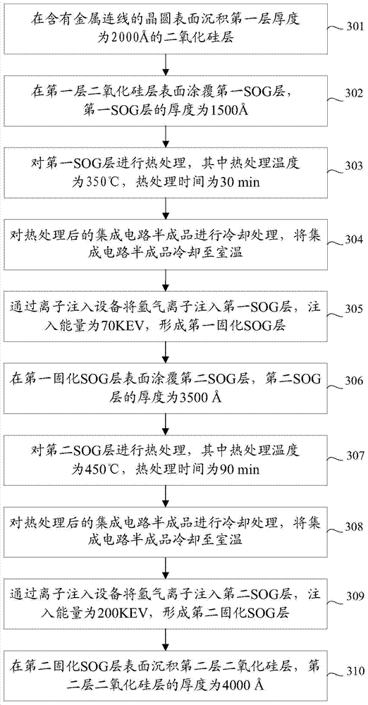 Integrated circuit and metal interlayer dielectric layer planarization method