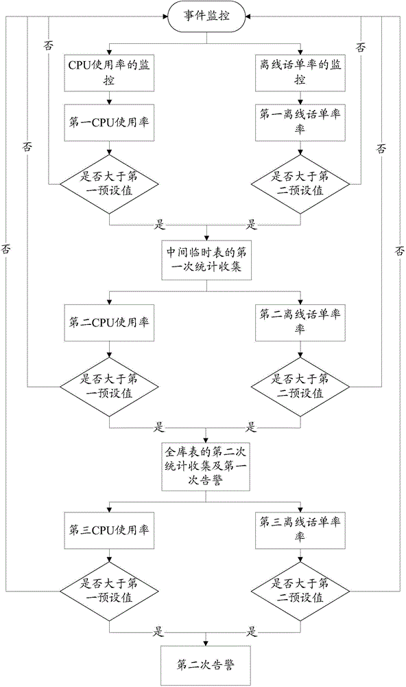 Method and device for processing faults of database