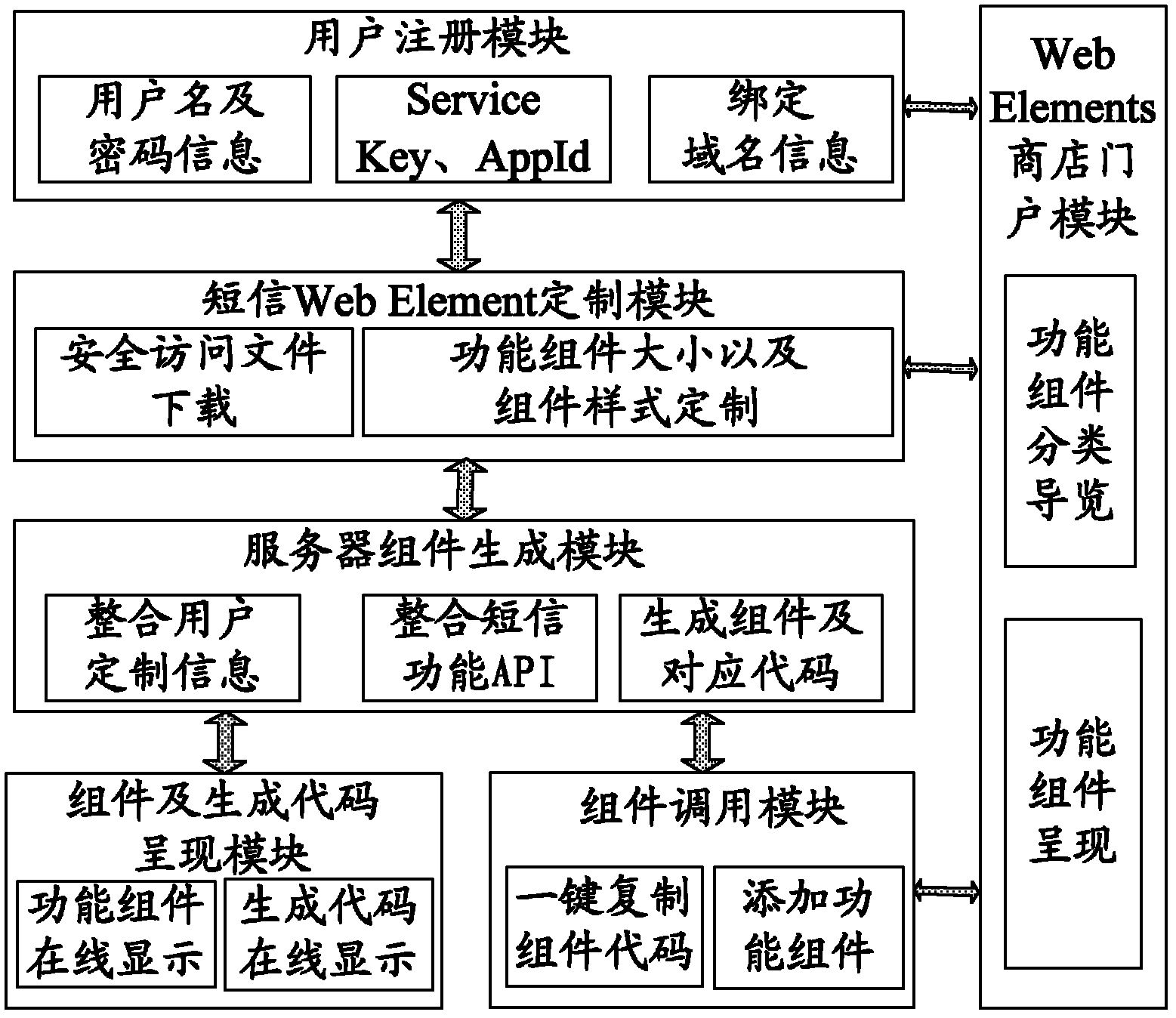 Short-message sending service system based on Web Element mechanism and operating method thereof