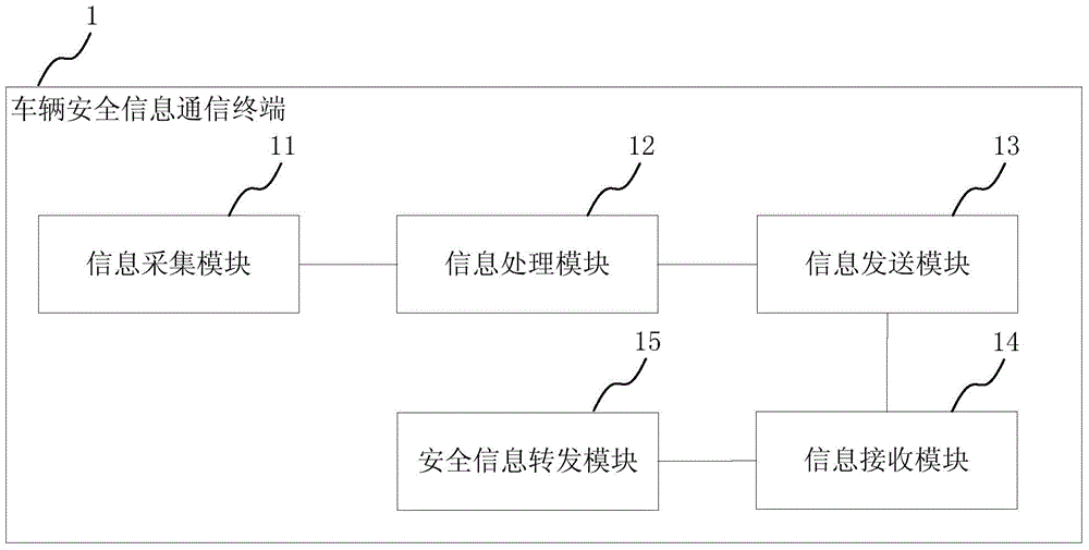 Vehicle safety information communication terminal and method