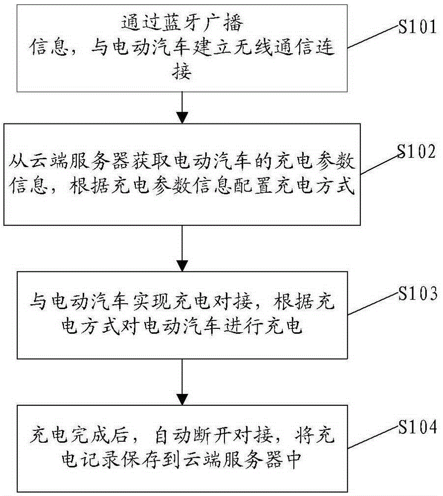 Intelligent charging method and system and intelligent charging pile
